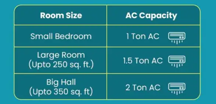How to choose the right room air conditioner capacity as per square feet.