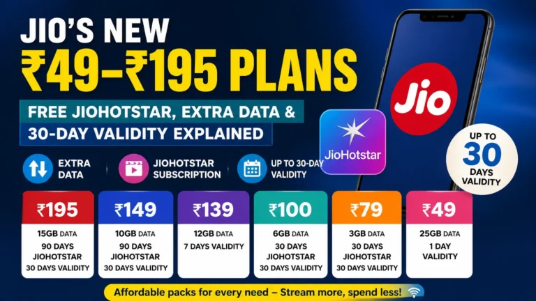 Jio’s New ₹49–₹195 Plans: Free JioHotstar, Extra Data & 30-Day Validity Explained